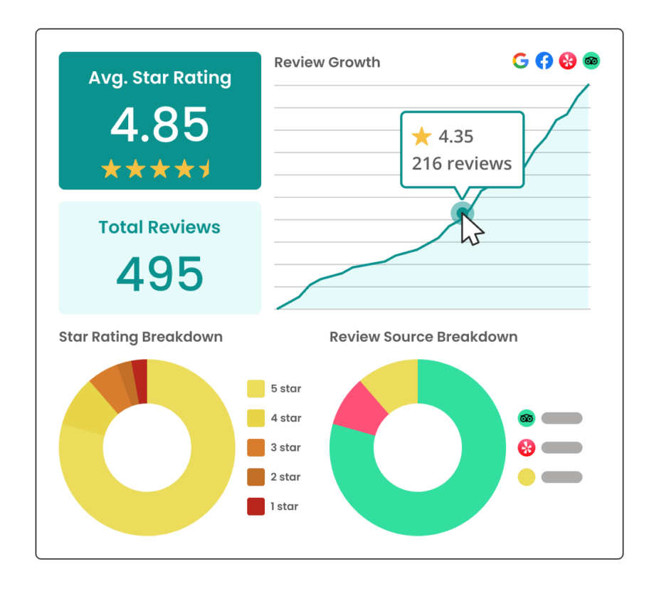 Reputation Management Google Reviews Dashboard showing an average star rating of 4.85 from 495 reviews, a line graph of review growth, and two donut charts displaying star rating and review source breakdowns. Social media icons are present at the top right.