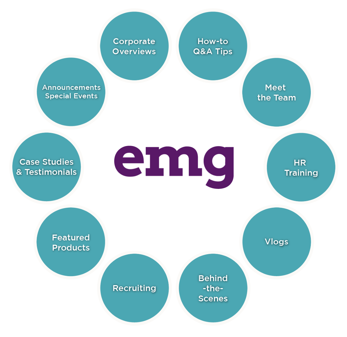 EMG-marketing-services-list A circular graphic showing emg in the center, surrounded by teal circles labeled: Corporate Overviews, How-to Q&A Tips, Meet the Team, HR Training, Vlogs, Behind-the-Scenes, Recruiting, Featured Products, Case Studies & Testimonials, and Announcements Special Events.